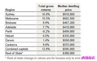澳洲房价上涨原因