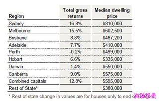澳洲房价趋势分析