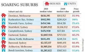 澳洲房价涨幅排名