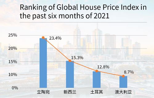 澳洲房价涨幅趋势