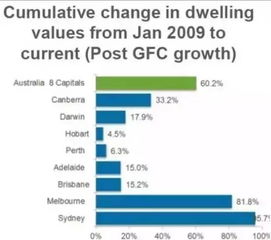 澳洲房地产价格走势分析