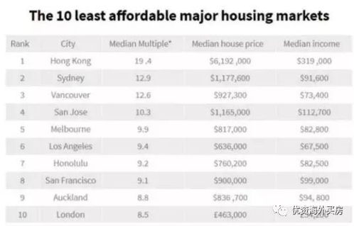 澳洲各城市房价排名榜