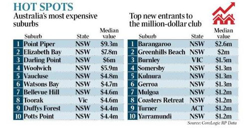 澳洲各城市房价排名一览表