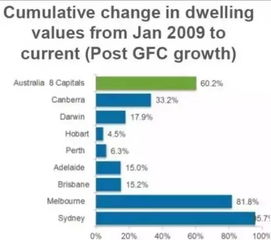 澳洲房产趋势走势