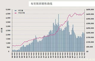 澳洲房价走势20年分析