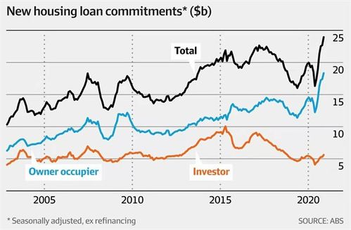 澳洲房屋贷款利率