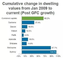 澳洲房产走势趋势分析